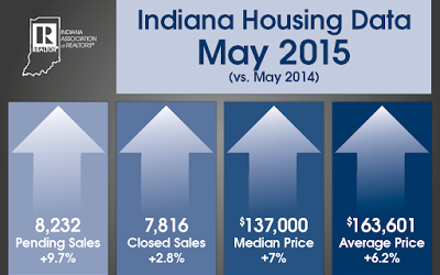 Indianapolis Housing Data/Statistics May 2015: It’s a Seller’s Market and How Much is My House Worth?